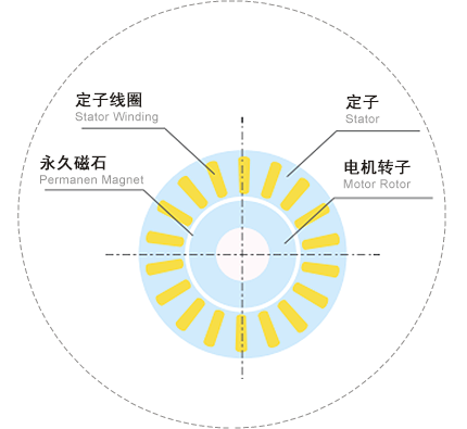 高效節能永磁電機